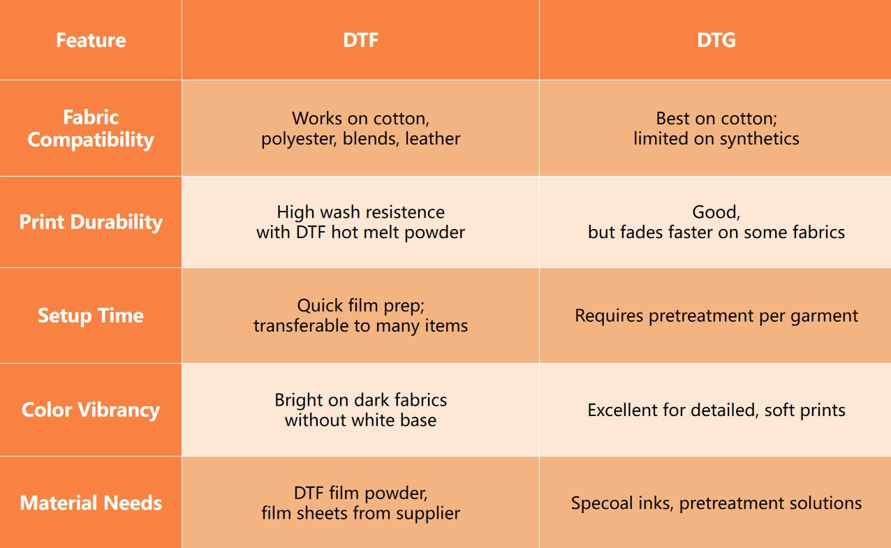 Comparison chart of DTF and DTG