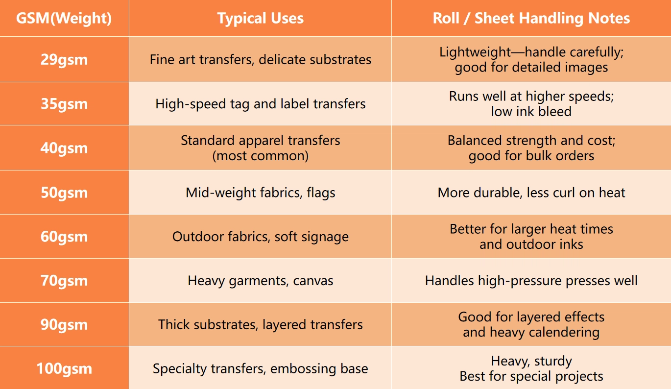 Quick reference table for common gsm weights and recommended use